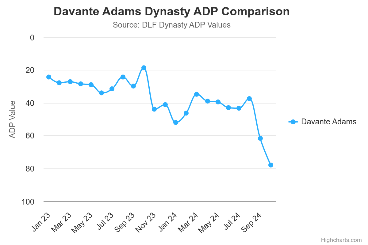 Davante Adams traded to the Jets: The Dynasty Fantasy Football Impact