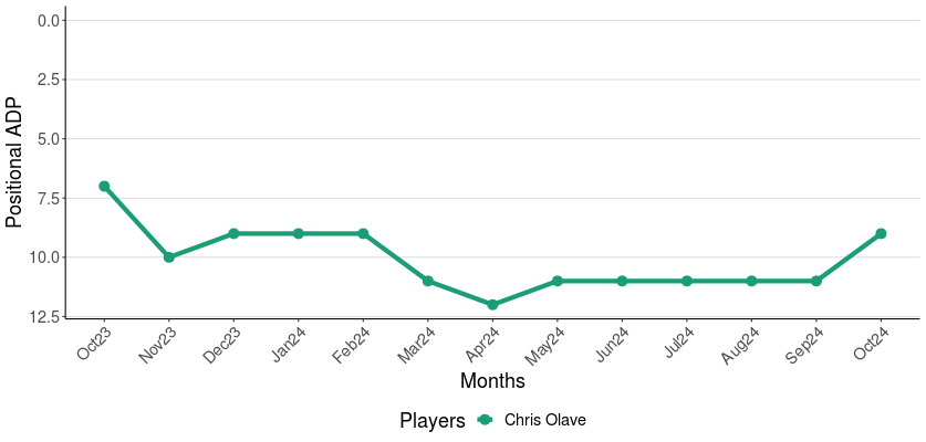 Dynasty Trending Observations: Chris Olave, Saquon Barkley, and Bryce Young