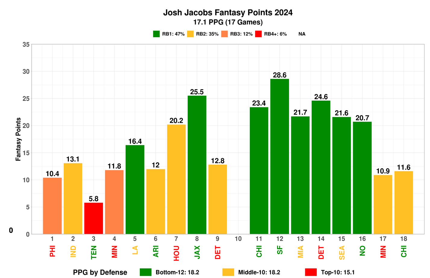 A graph of different colored bars Description automatically generated