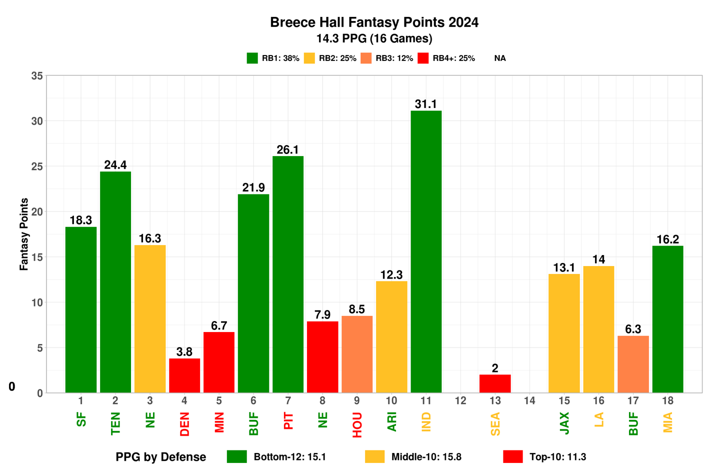 A graph of different colored bars Description automatically generated