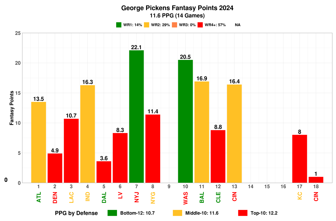 A graph with different colored bars Description automatically generated