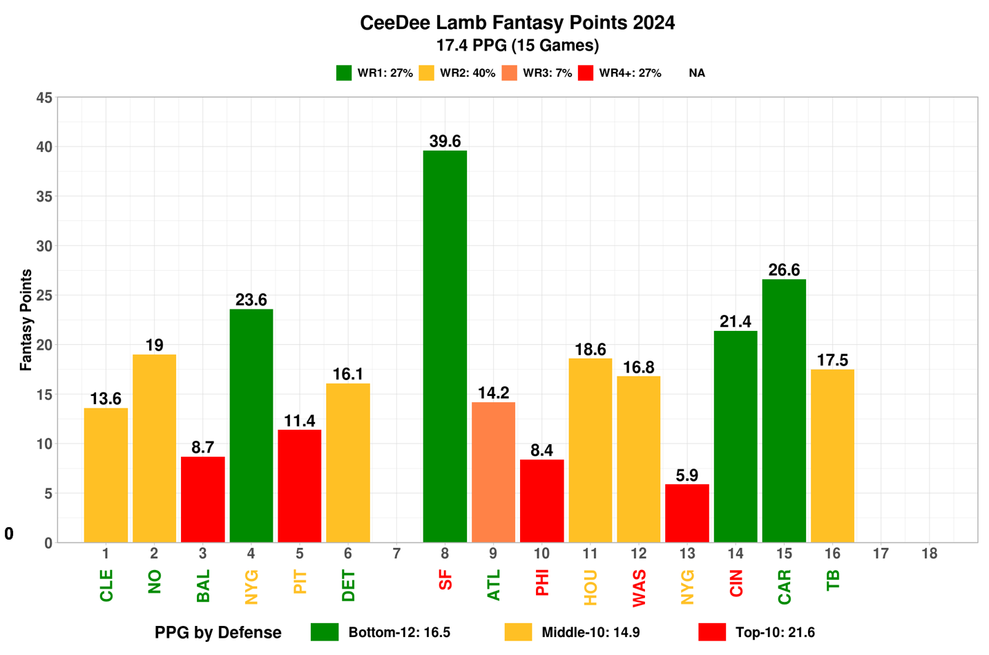 A graph of different colored bars Description automatically generated