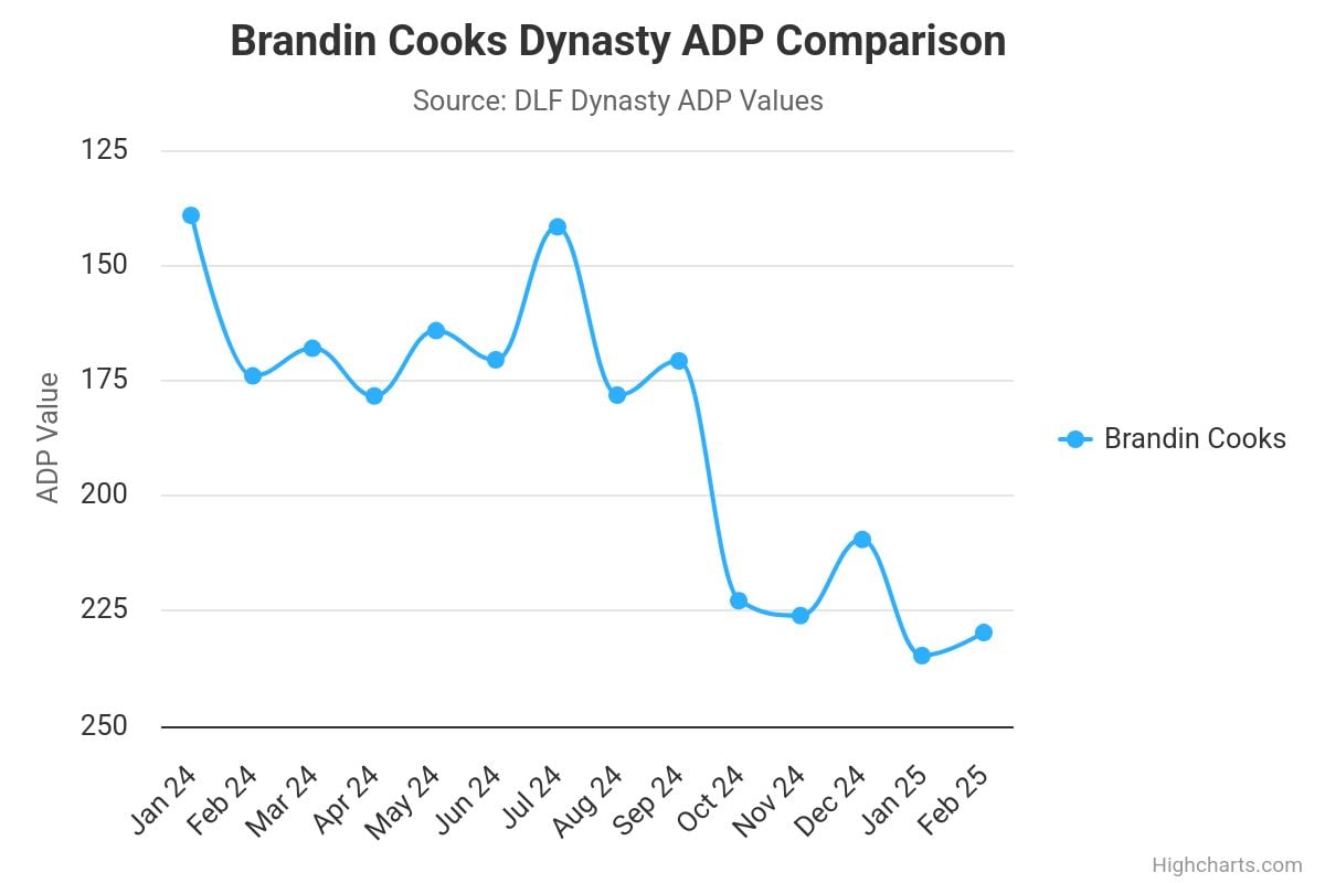 Brandin Cooks signs with New Orleans: The Dynasty Fantasy Football Impact