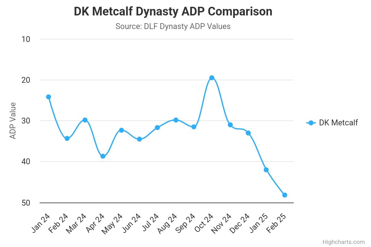 dk metcalf dynasty adp c 1