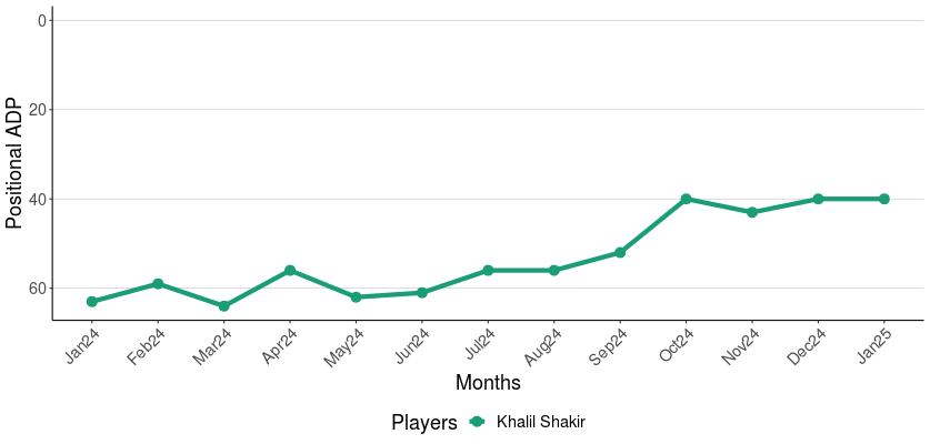 Dynasty Trending Observations: Khalil Shakir, Derek Carr and Matthew Stafford